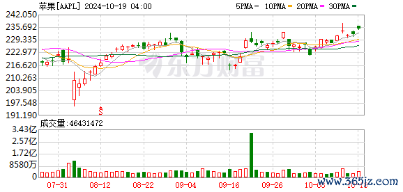 K图 AAPL_0]