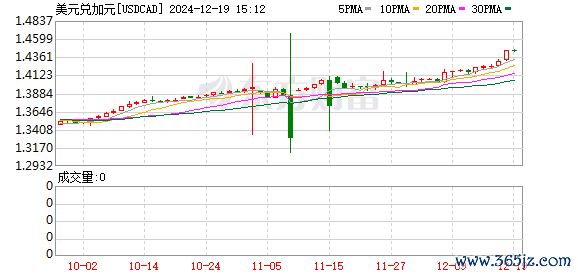 K图 USDCAD_0